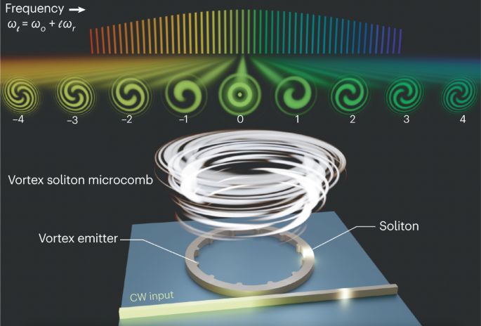 Integrated vortex soliton microcombs