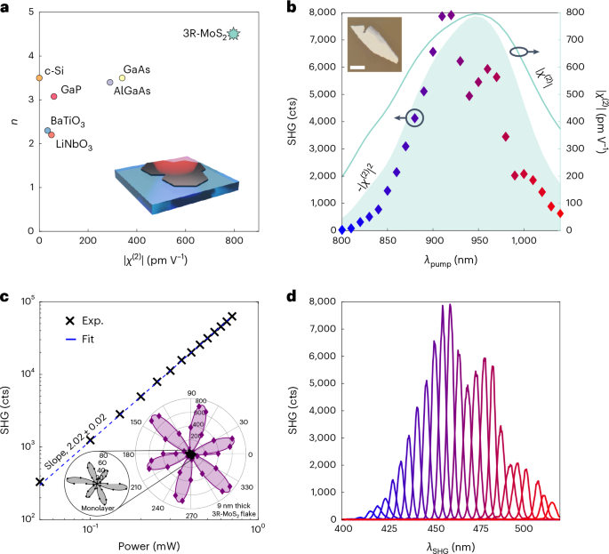 Combining ultrahigh index with exceptional nonlinearity in 
