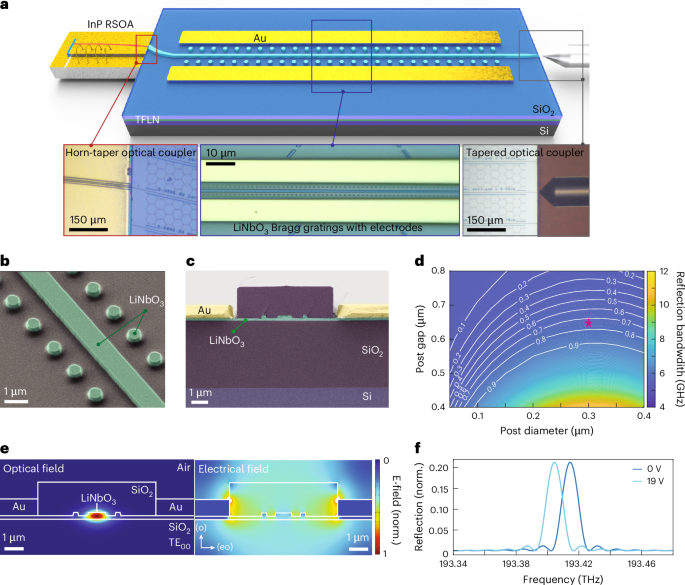 Ultrafast tunable photonic-integrated extended-DBR Pockels laser - Nature Photonics