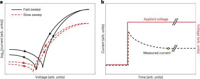 Guidelines for accurate evaluation of photodetectors based on emerging semiconductor technologies Guidelines for accurate evaluation of photodetectors based on emerging semiconductor technologies