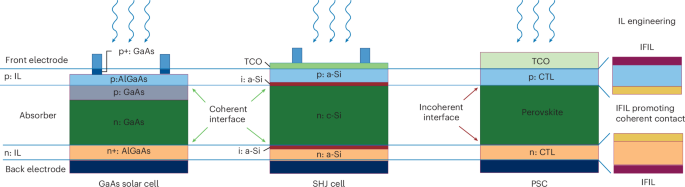 Interlayer engineering in metal halide perovskite photovoltaics ...