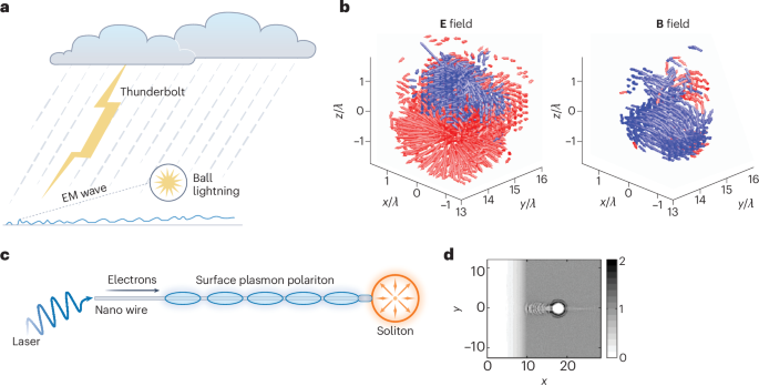 Is ball lightning a relativistic soliton?