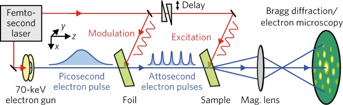 Diffraction and microscopy with attosecond electron pulse trains | Nature Physics