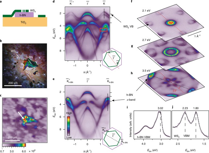 Giant Spin Splitting And Gap Renormalization Driven By Trions In Single Layer Ws 2 H Bn Heterostructures Nature Physics