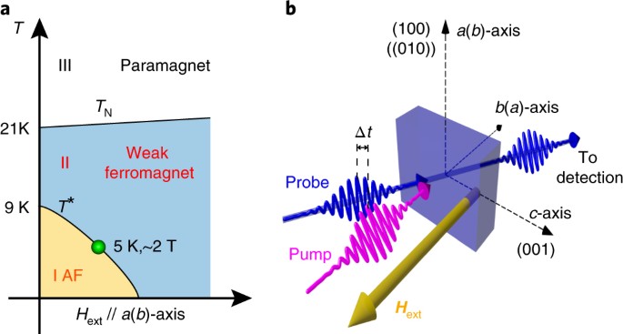 Femtosecond activation of magnetoelectricity