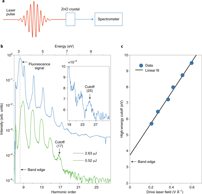 High-harmonic generation from solids | Nature Physics