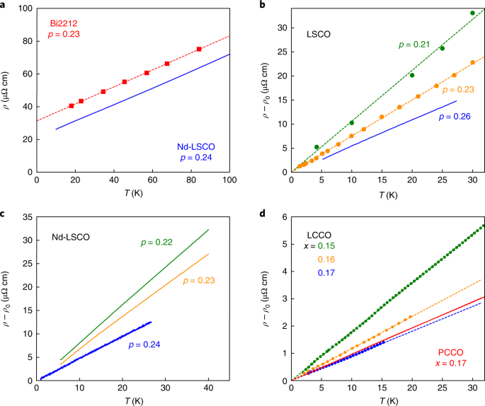 Universal T Linear Resistivity And Planckian Dissipation In