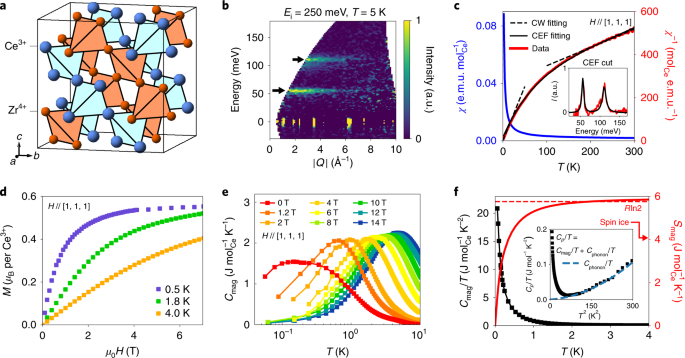 Experimental Signatures Of A Three Dimensional Quantum Spin Liquid In Effective Spin 1 2 Ce 2 Zr 2 O 7 Pyrochlore Nature Physics Experimental Signatures Of A Three Dimensional Quantum Spin Liquid In Effective Spin 1 2 Ce 2 Zr 2 O 7 Pyrochlore Nature Physics