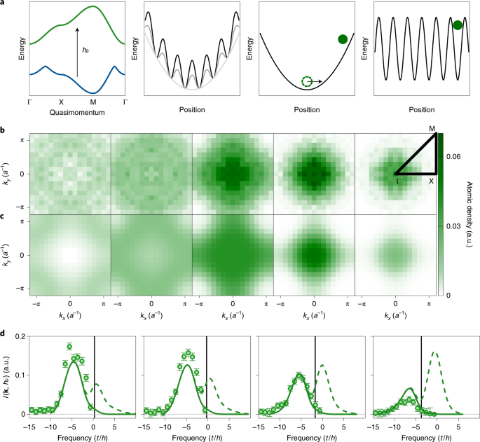 Angle Resolved Photoemission Spectroscopy Of A Fermi Hubbard System Nature Physics