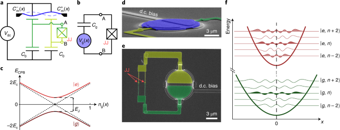 Non Classical Energy Squeezing Of A Macroscopic Mechanical Oscillator Nature Physics