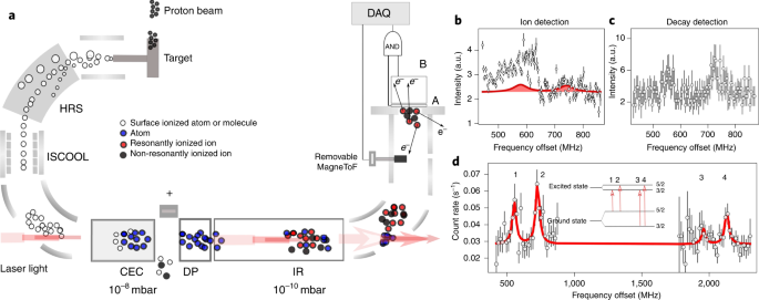 Charge Radii Of Exotic Potassium Isotopes Challenge Nuclear Theory And The Magic Character Of N 32 Nature Physics