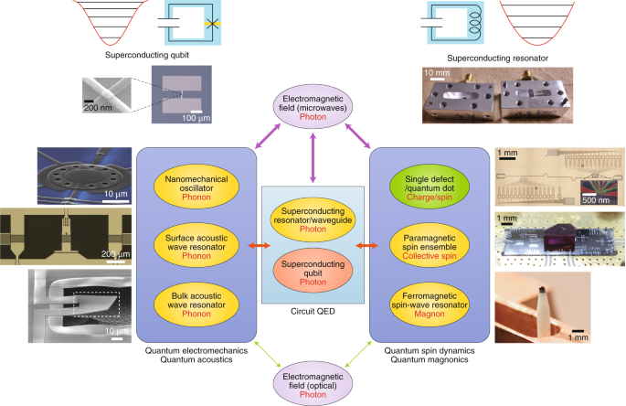 Hybrid Quantum Systems With Circuit Quantum Electrodynamics Nature Physics