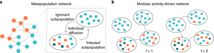 Phase transitions in information spreading on structured populations