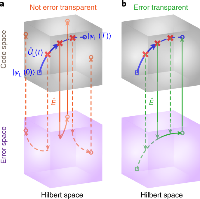 Error Transparent Operations On A Logical Qubit Protected By Quantum Error Correction Nature Physics
