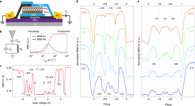 Correlated Insulating States At Fractional Fillings Of The Ws 2 Wse 2 Moire Lattice Nature Physics