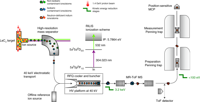 Mass Measurements Of 99 101in Challenge Ab Initio Nuclear Theory Of The Nuclide 100sn Nature Physics