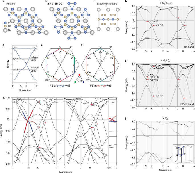 Twofold van Hove singularity and origin of charge order in topological kagome superconductor CsV3Sb5