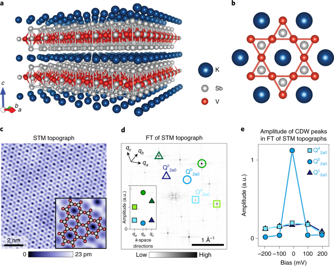Rotation symmetry breaking in the normal state of a kagome superconductor kv3sb5