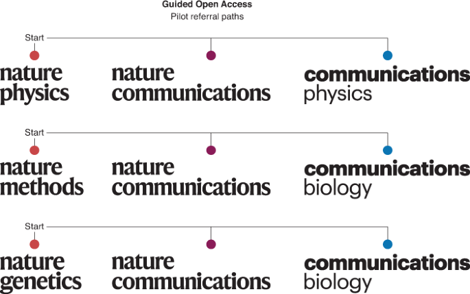 Communications nature Nature Communication