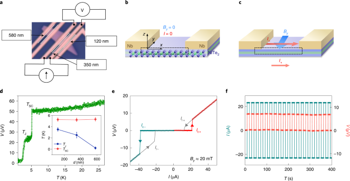 Josephson diode effect from Cooper pair momentum in a topological semimetal  | Nature Physics