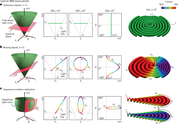 Observation of optical de Broglie–Mackinnon wave packets | Nature Physics