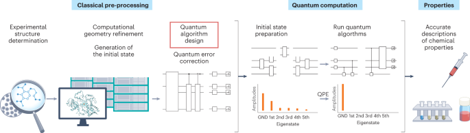 Drug design on quantum computers | Nature Physics
