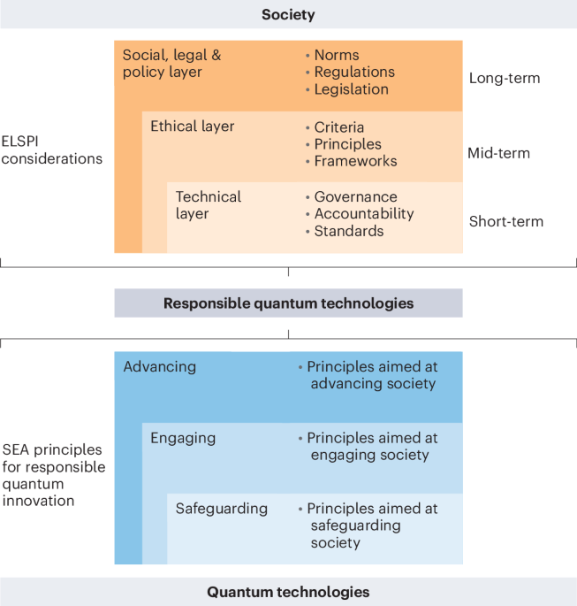 A call for responsible quantum technology