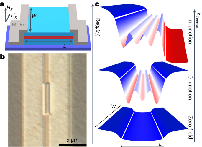 A superconductor, when exposed to a spin-exchange field, can exhibit spatial modulation of its order parameter, commonly referred to as the Fulde–Fe