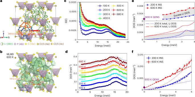 Liquid-like dynamics in a solid-state lithium electrolyte