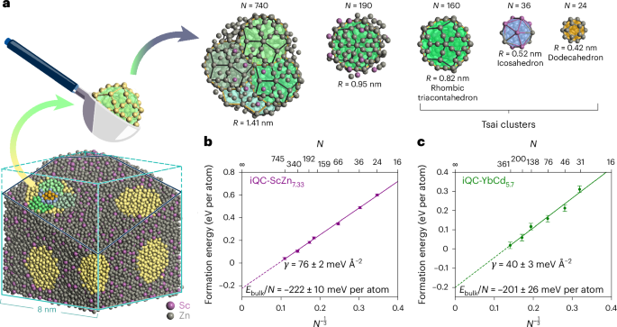 Quasicrystal stability and nucleation kinetics from density functional theory - Nature Physics