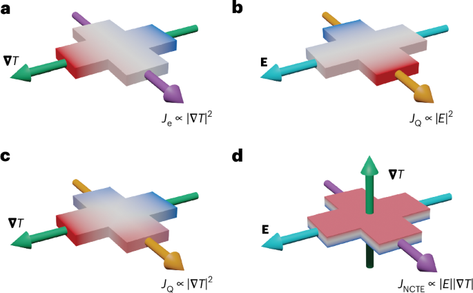 Observation of the nonlinear chiral thermoelectric Hall effect in ...