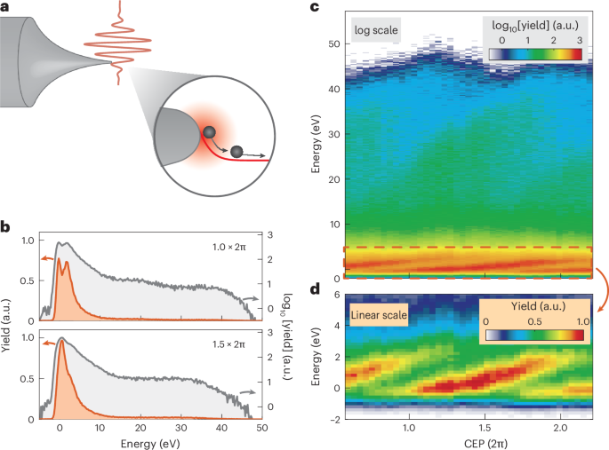 Abstract visualization of attosecond physics and ultrafast electron dynamics