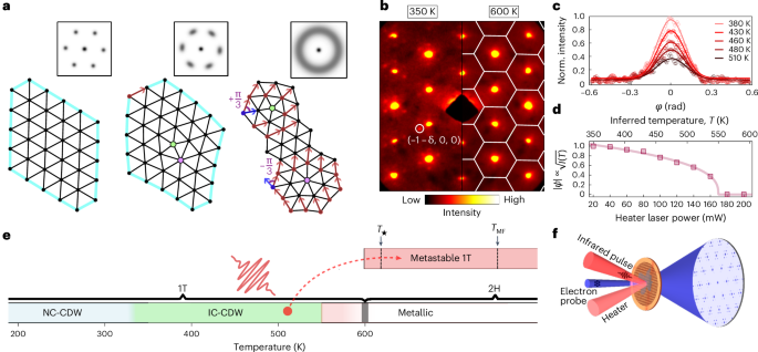 Observation of a hidden charge density wave liquid | Nature Physics