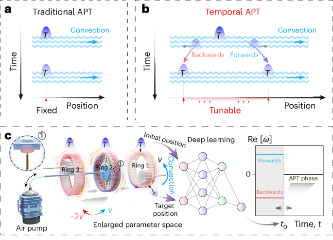 Temporal anti-parity–time symmetry in diffusive transport - Nature Physics