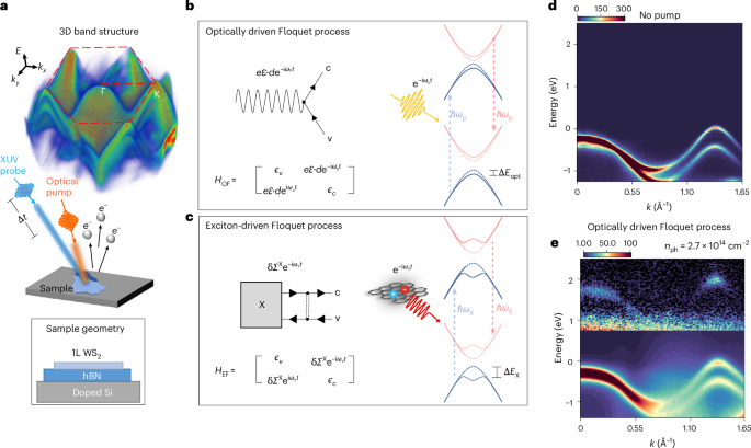 Excitons Drive Floquet Effects 100 Times Stronger Than Light Alone — A Breakthrough for Ultrafast Quantum Devices