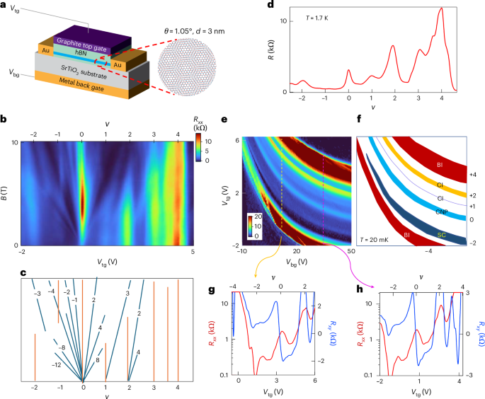 Double-edged role of interactions in superconducting twisted bilayer graphene - Nature Physics