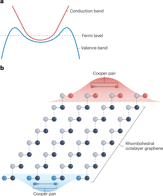 Superconductivity on two surfaces