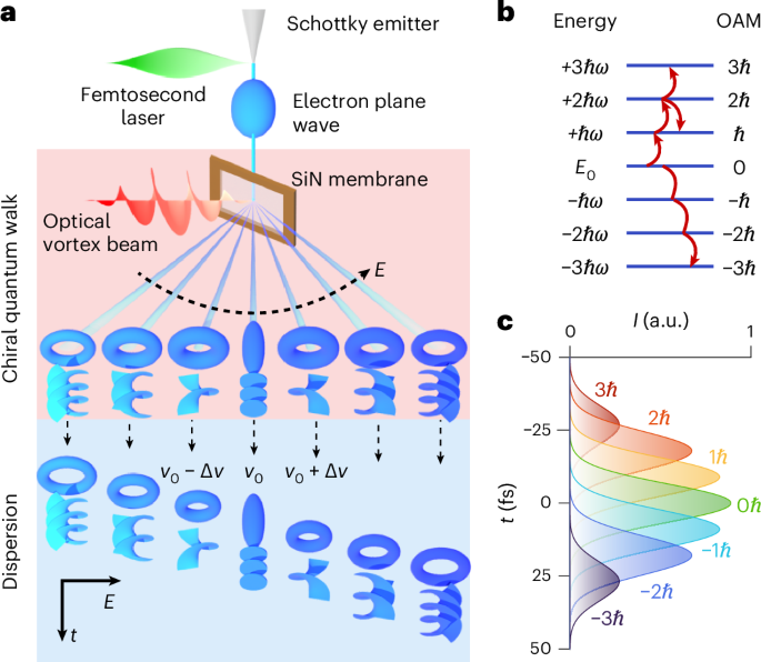 Laser light cannot probe or control rotation at the single-atom level in a material. Now electron matter waves with internal torque show promise for studying an