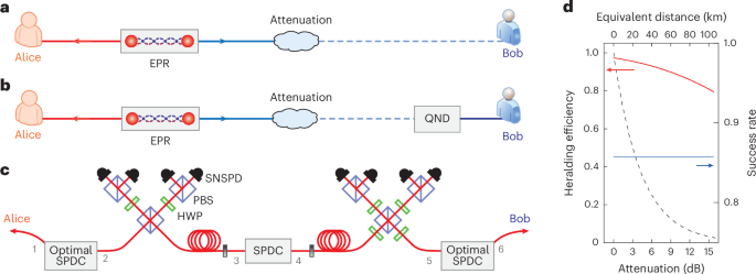 Quantum teleportation achieves threefold increase in transmission effici…