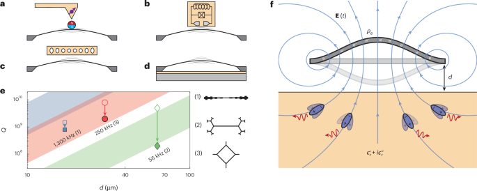 Understanding loss mechanisms in nanomechanical resonators has enabled ultracoherent devices with improved sensitivity. Now these resonators are found to be sen