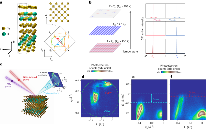ErTe₃ hosts two charge-density-wave orders and the origin of the weaker one remains unclear. Tracking its recovery after light excitation now points to nucleati