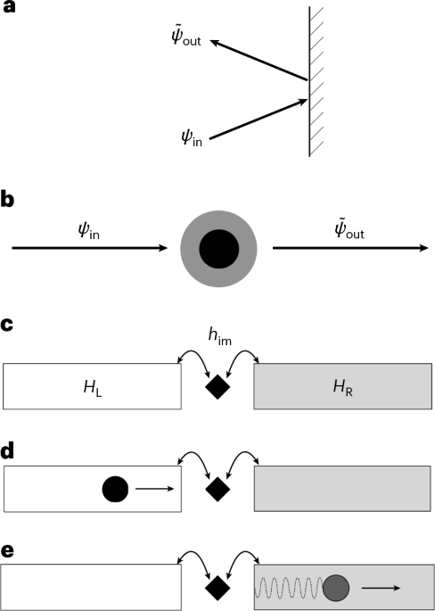 Dualities between different models are an important tool in theoretical many-body physics. Here a constructive recipe is given for topological interfaces betwee