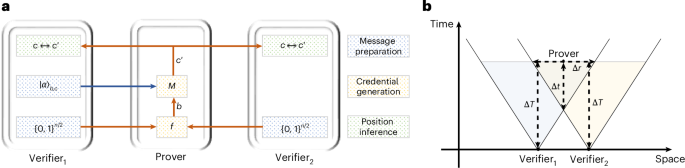 By combining quantum and relativistic physics, it is possible to verify someone’s position remotely without needing to trust them. Such a position verification 