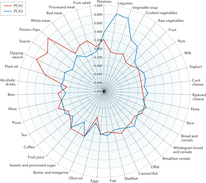 Dietary Patterns And Cancer Risk Nature Reviews Cancer