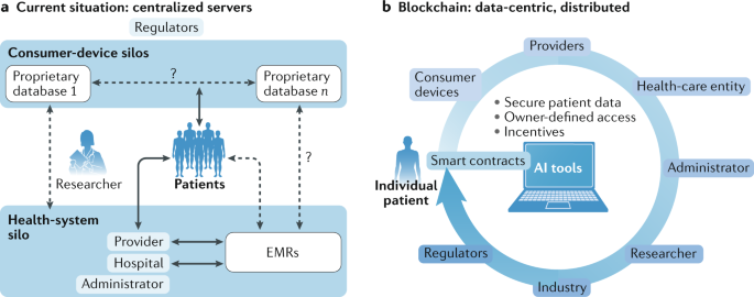 Integrating blockchain technology with artificial intelligence for cardiovascular medicine