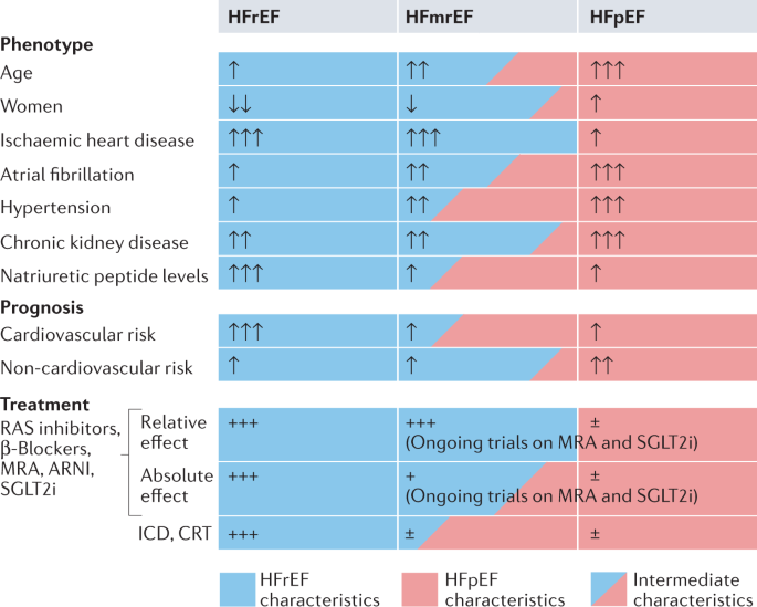 Heart Failure With Mid Range Or Mildly Reduced Ejection Fraction Nature Reviews Cardiology