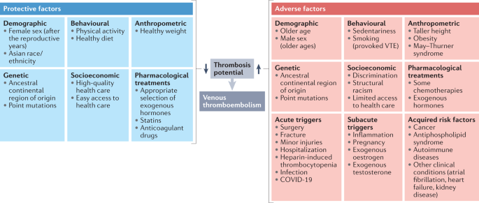 Epidemiology and prevention of venous thromboembolism | Nature ...