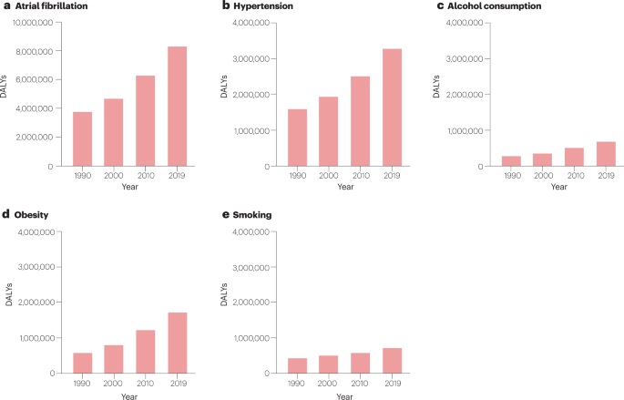 Epidemiology and modifiable risk factors for atrial fibrillation