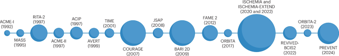 Invasive and medical management approaches to non-acute myocardial ischaemic syndromes