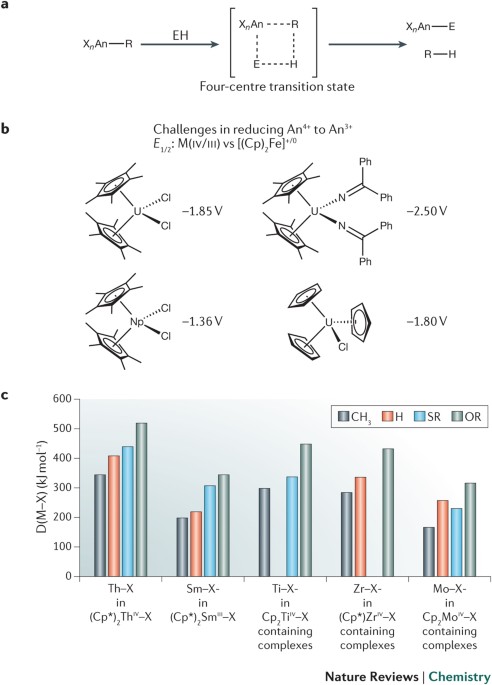 Carbon oxygenate transformations by actinide compounds and catalysts